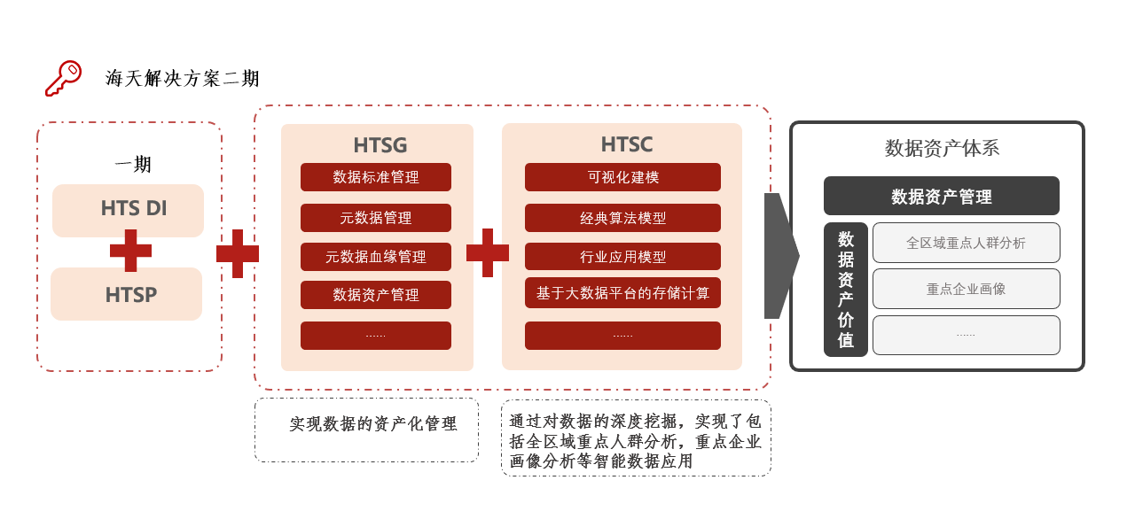 工信部政务多源数据资产融合平台